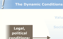 Dynamic Conditions