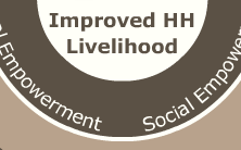 CARE Programming Principles for Livelihood Projects